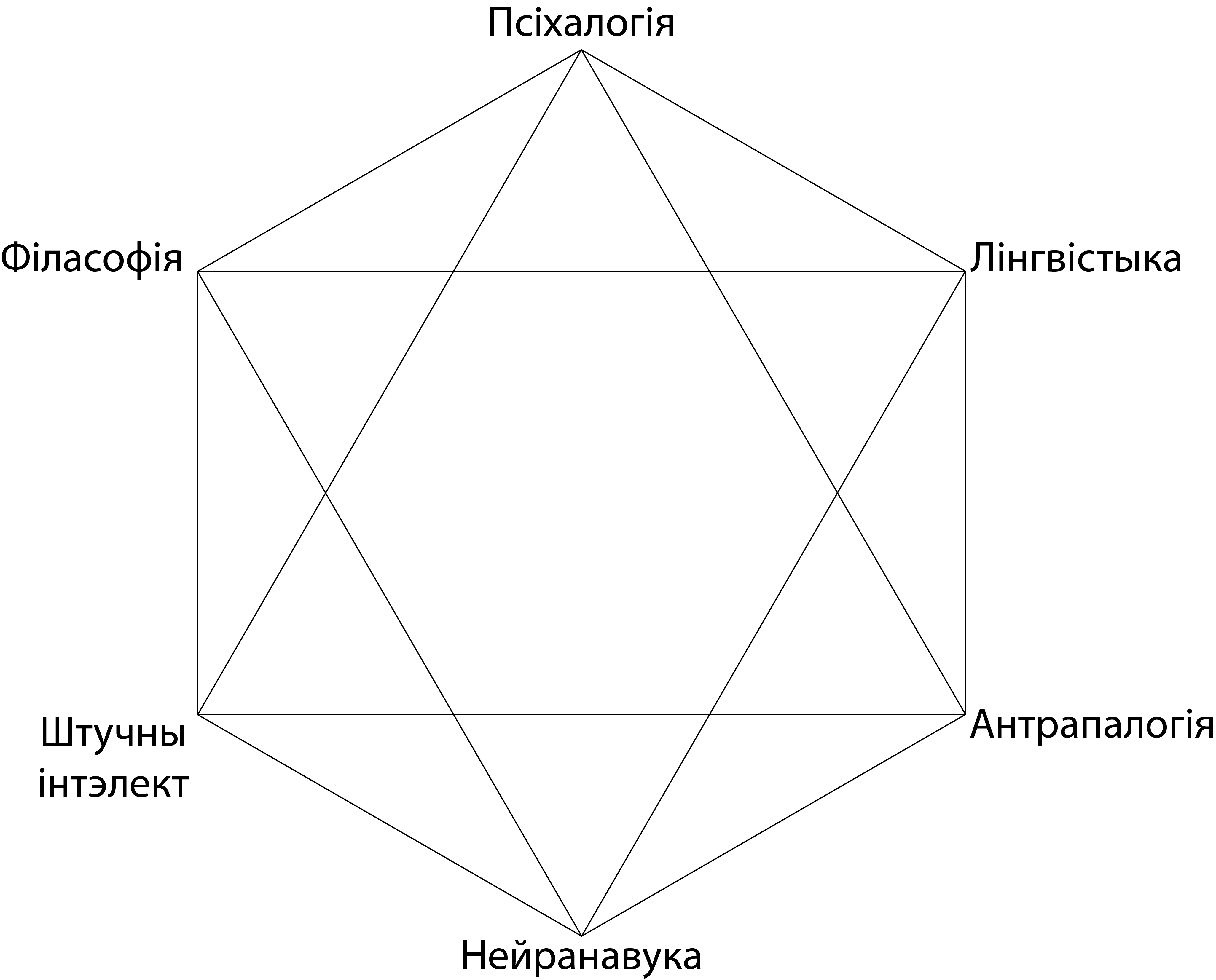 Асноўныя галіны кагнітыўнае навукі